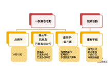 一堆数据让你疑惑吗? 3个步骤让你掌握Google AdWords