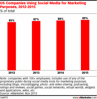 2014年社群媒体将在行销与SEO上占更